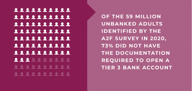 Africa Practice research links identity ownership to income level