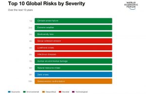 Climate failure and social crisis top Global Risks 2022