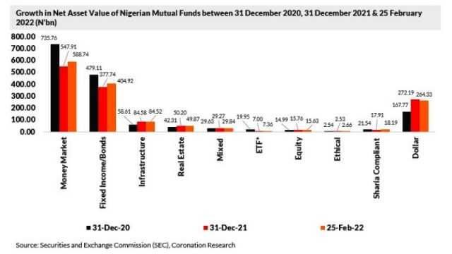 Growth in net asset value of Nigeria's Assets under management