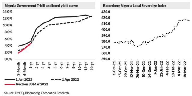 Fixed income gains in Q1 2022