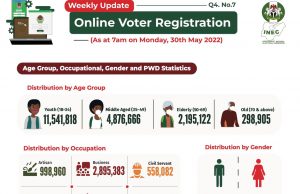 Delta State tops as INEC registers 10.235 million fresh voters in run up to 2023 general elections