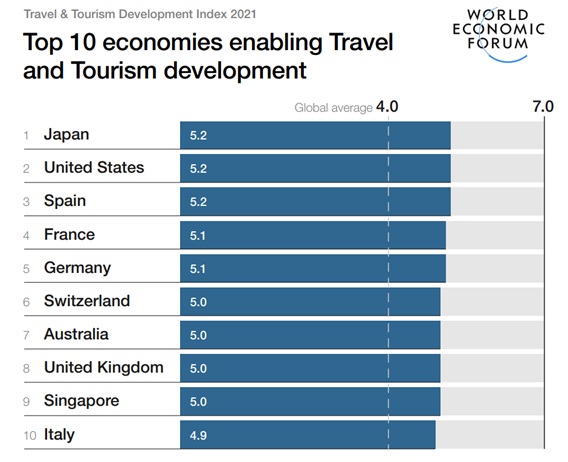 Top 10 economies