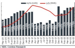 Analysis| Unfavourable base effects to stoke inflationary pressures in the near term