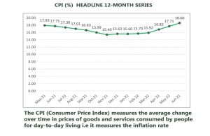 Nigeria Inflation rate accelerates to 18.60 percent year-on-year in June 2022