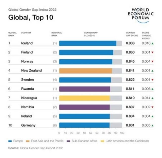 Global Gender Gap Report 2022