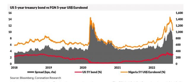 FGN Bonds on the rise