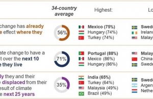 Global public braces for ‘severe’ effects of climate change by 2032, new survey finds