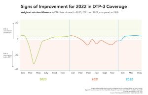 Amid challenges, signs of recovery in routine immunisation as countries administer record volumes of vaccines in 2021