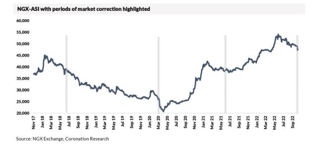Market correction