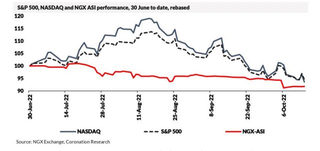 Nigerian Markets vs Nasdaq and S&P 500