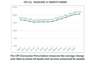 Nigeria’s inflation climbs to record 20.77% in September amid disruption in food products supply