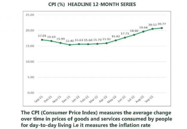 Nigeria's headline inflation in September 2022