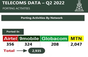 Sustained porting activities across networks as active internet and voice subscribers rise in Nigeria