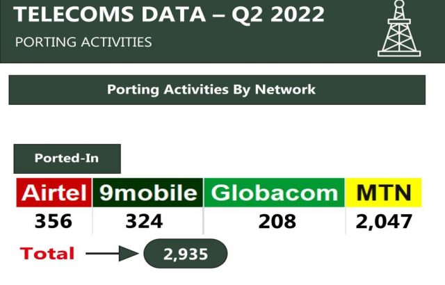 Telecoms Sector Data Q2 2022, Credit-NBS Nigeria Graphics