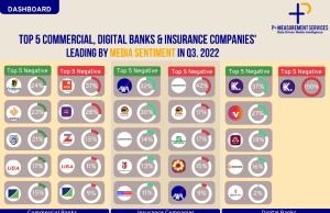 P+ Measurement Services unveils Q3 Report of Commercial Banks, Insurance and Digital Banks Sentiment Analysis