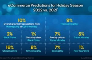 Global eCommerce transactions expected to grow 15% during 2022 holiday season