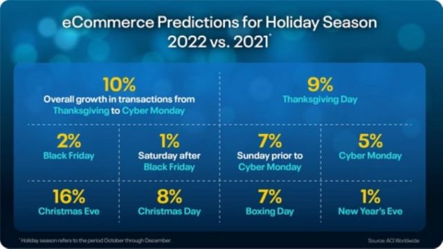 ACI Worldwide- eCommerce Predictions for Holiday Season 2022 vs. 2021
