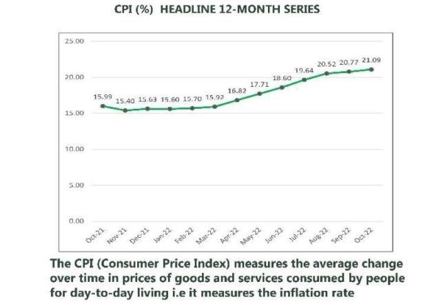 Headline CPI in October 2022-Graphics by NBS