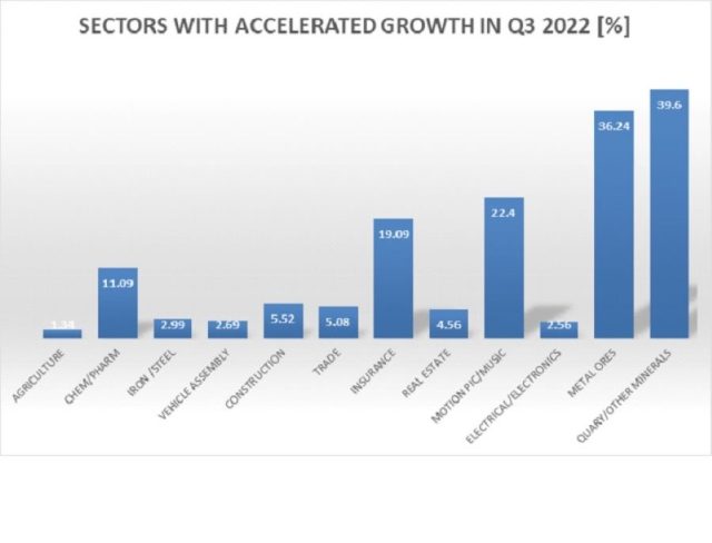 Sectors with accelerated growth