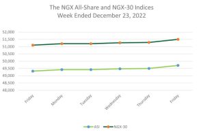 Nigerian stocks extend gains as markets wind down for Christmas
