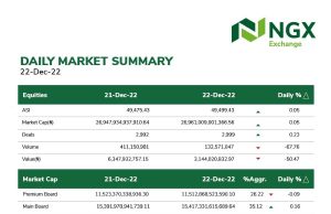 Investors remain upbeat on Nigerian stocks as NGX benchmark index tick off another day of gains