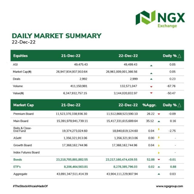 NGX Market today-Graphics by NGX