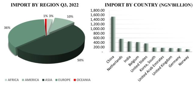Q3 2022 Import by region and by country