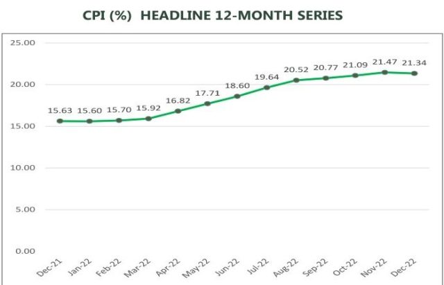 CPI DECEMBER 2022