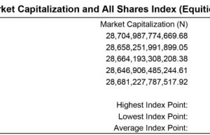 NGX All-Share Index opens week bullish, gains 0.12% as investors gobble up market’s favorites