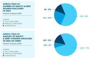 Resilient African tech ecosystem still growing with $6.5 billion raised in 2022 and female-founded startups raised 22% of all equity rounds