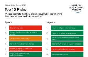 Global Risks 2023| Tensions peak between urgent cost of living crisis and sustainable climate action