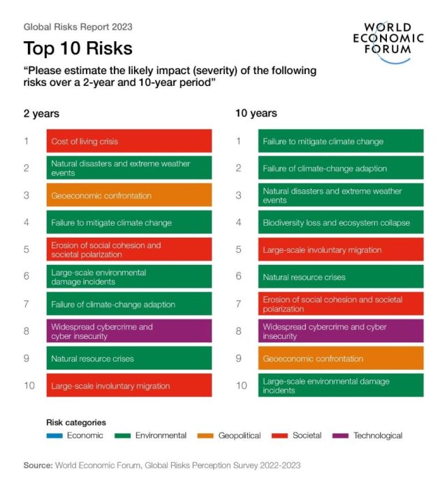 Top 10 Risks