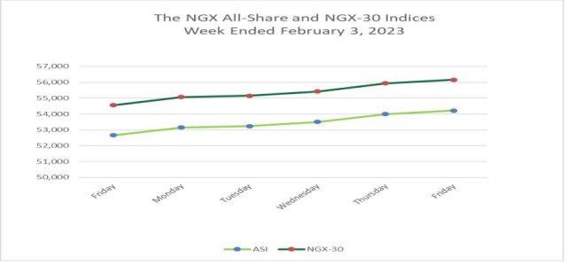All-Share and NGX 30 Indices