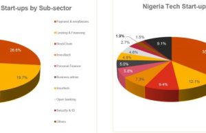 Special Report| PwC Nigeria’s latest report highlights initiatives to accelerate growth of Nigeria’s tech ecosystem