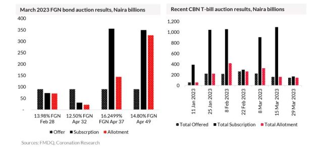March 2023 FGN bond auction results, Naira billions Recent CBN T-bill auction results, Naira billions