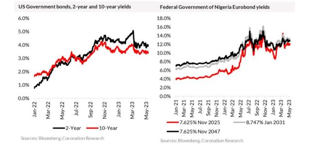 Federal Government of Nigeria Eurobond Yields