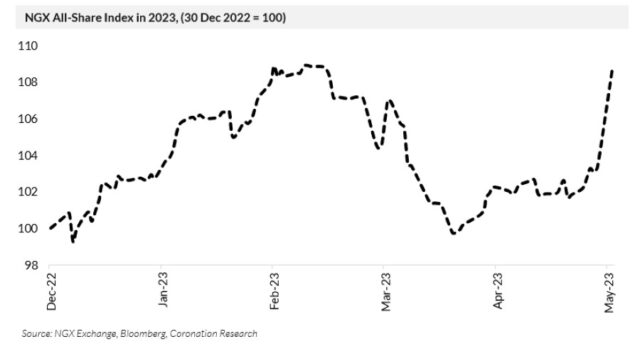 NGX All-Share Index in 2023