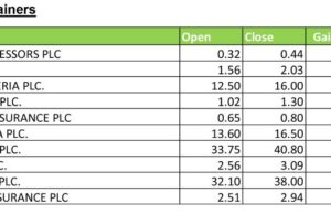 Nigerian equities extend weekly losses, NGX All-Share Index down 5bps despite Friday’s late rally