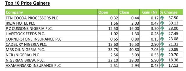 Top 10 Price Gainers