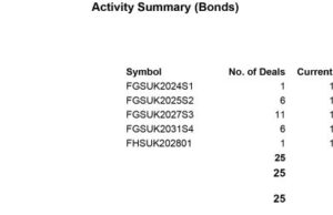 Bonds yield ends week at 13.8% as investors booked profits and T-bills market closed out on bearish sentiments