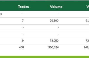 Treasury bills and FGN bonds secondary market remain attractive, driven by elevated supply and the chase for sweet bonds across the curve