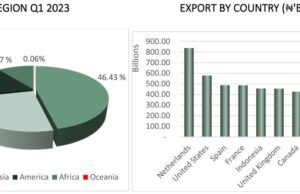 Nigeria’s trade balance inches up in Q1-23 with exports exceeding imports value