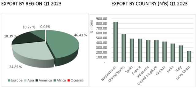 Export by Region and by Country