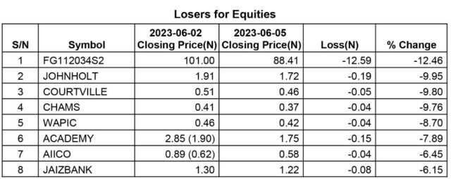Losers for equities