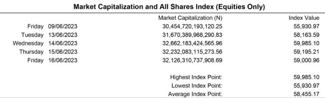 Market Caps and All-Share Index