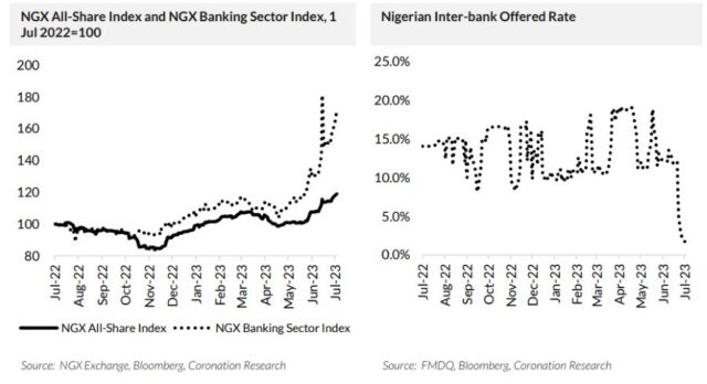 Banking Sector Index