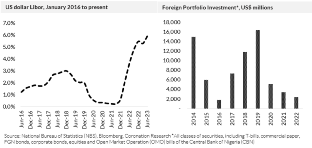 Foreign Portfolio Investment