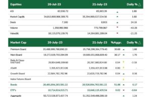 NGX All-Share Index ends the week strong, gains 3.89% w/w as investors digest fresh round of corporate earnings