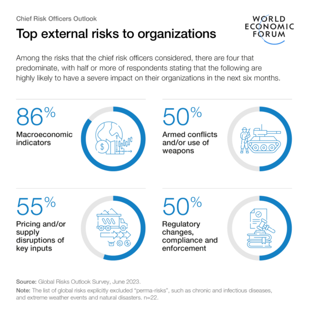 Top external risks to organizations