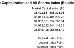 Markets Today| NGX All-Share Index extends gains, up 1.6% as Naira depreciates to N776.50/US$